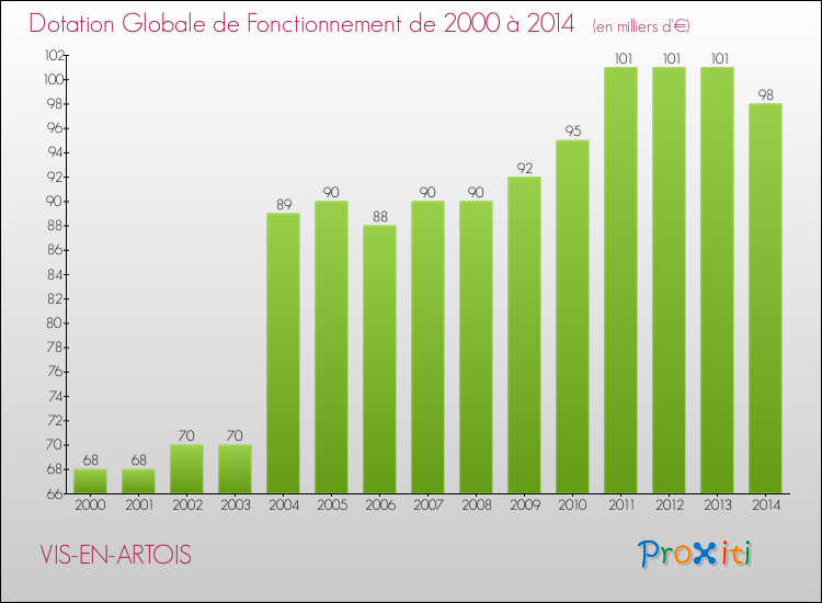 Evolution du montant de la Dotation Globale de Fonctionnement pour la commune de VIS-EN-ARTOIS de 2000 à 2014 Evolution du montant de la Dotation Globale de Fonctionnement pour VIS-EN-ARTOIS de 2000 à 2014