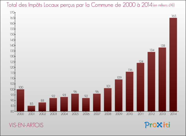 Evolution des Impôts Locaux pour la commune de VIS-EN-ARTOIS de 2000 à 2014 Evolution des Impôts Locaux pour VIS-EN-ARTOIS de 2000 à 2014
