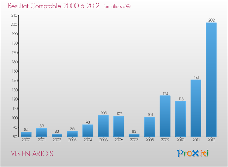 Evolution du résultat comptable pour la commune de VIS-EN-ARTOIS de 2000 à 2012 Evolution du résultat comptable pour VIS-EN-ARTOIS de 2000 à 2012