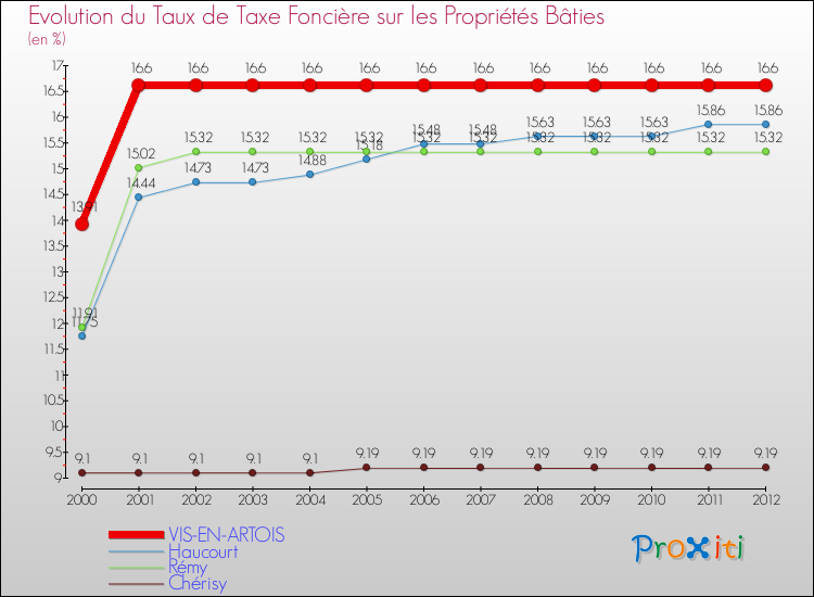 Evolution du taux de la taxe foncière sur le bati pour VIS-EN-ARTOIS et les communes proches de 2000 à 2012 Comparaison des taux de taxe foncière sur le bati pour VIS-EN-ARTOIS et les communes voisines de 2000 à 2012