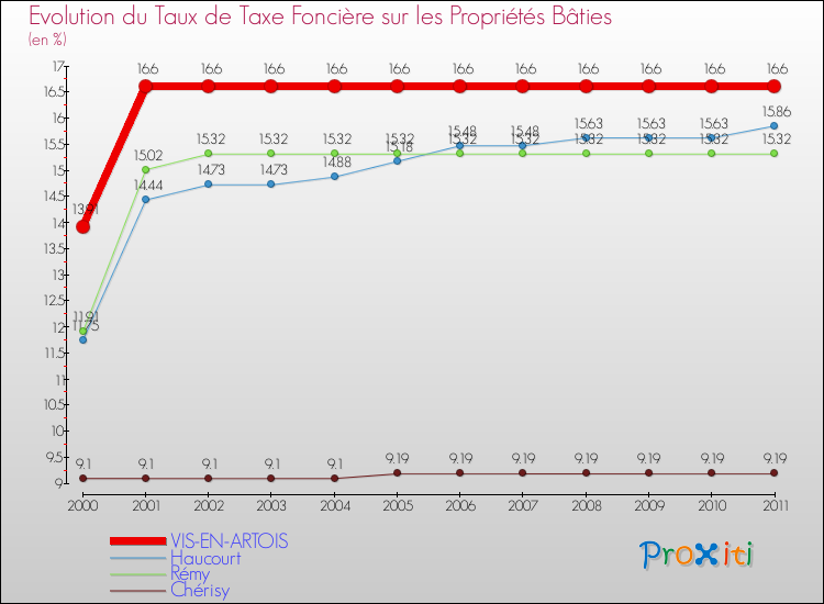 Evolution du taux de la taxe foncière sur le bati pour VIS-EN-ARTOIS et les communes proches Comparaison des taux de taxe foncière sur le bati pour VIS-EN-ARTOIS et les communes voisines