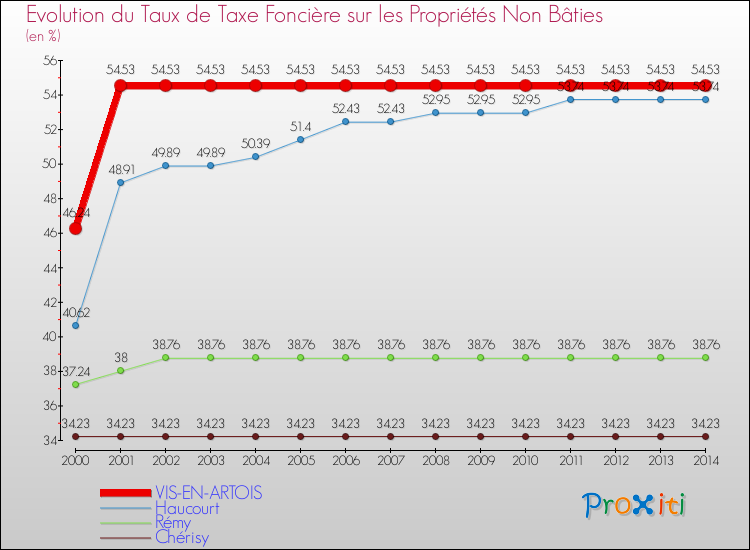 Evolution du taux de la taxe foncière sur les immeubles et terrains non batis pour VIS-EN-ARTOIS et les communes proches de 2000 à 2014 Comparaison des taux de la taxe foncière sur les immeubles et terrains non batis pour VIS-EN-ARTOIS et les communes voisines de 2000 à 2014