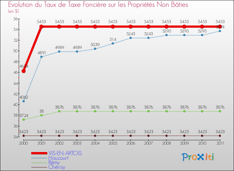 Evolution du taux de la taxe foncière sur les immeubles et terrains non batis pour VIS-EN-ARTOIS et les communes proches Comparaison des taux de la taxe foncière sur les immeubles et terrains non batis pour VIS-EN-ARTOIS et les communes voisines