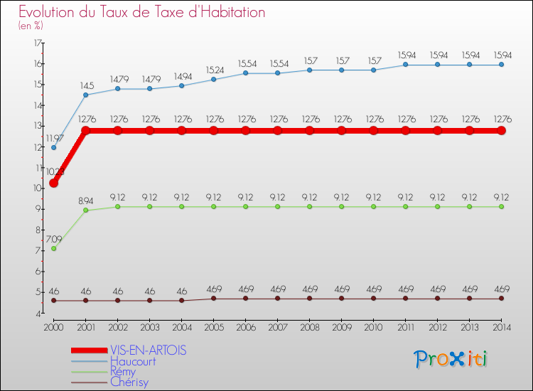 Evolution du taux de la taxe d'habitation pour VIS-EN-ARTOIS et les communes proches de 2000 à 2014 Comparaison des taux de la taxe d'habitation pour VIS-EN-ARTOIS et les communes voisines de 2000 à 2014