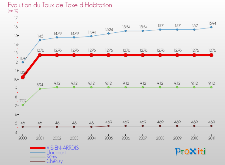 Evolution du taux de la taxe d'habitation pour VIS-EN-ARTOIS et les communes proches Comparaison des taux de la taxe d'habitation pour VIS-EN-ARTOIS et les communes voisines