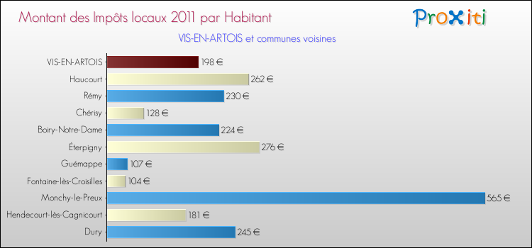 Montant des impôts locaux par Habitant pour VIS-EN-ARTOIS et les communes proches Comparaison des impôts locaux par habitant pour VIS-EN-ARTOIS et les communes voisines