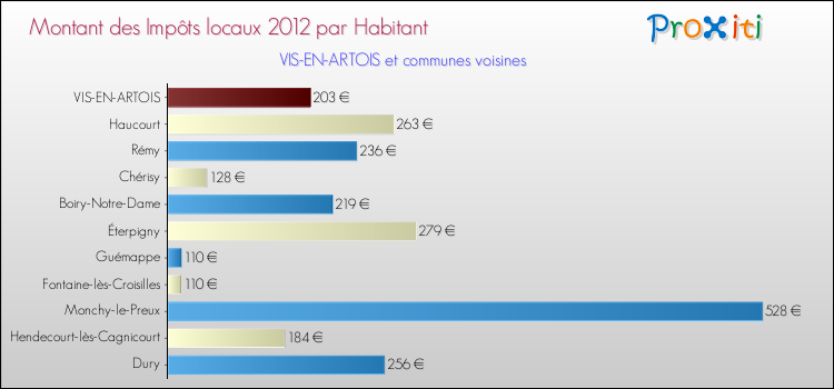 Montant des impôts locaux par Habitant pour VIS-EN-ARTOIS et les communes proches Comparaison des impôts locaux par habitant pour VIS-EN-ARTOIS et les communes voisines