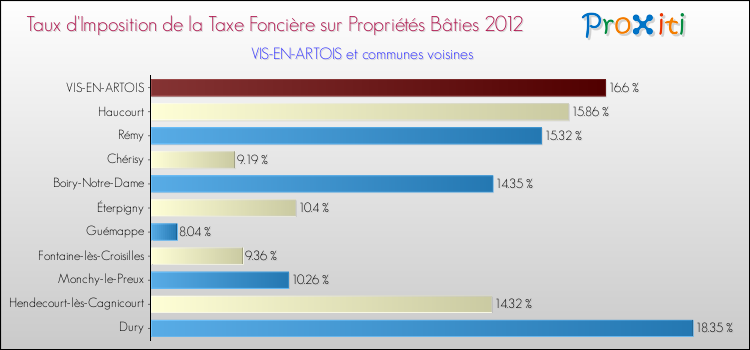 Taux d'imposition de la taxe foncière sur le bati 2012 pour VIS-EN-ARTOIS et les communes proches Comparaison des taux d'imposition de la taxe foncière sur le bati 2012 pour VIS-EN-ARTOIS et les communes voisines