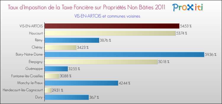 Taux d'imposition de la taxe foncière sur les immeubles et terrains non batis 2011 pour VIS-EN-ARTOIS et les communes proches Comparaison des taux d'imposition de la taxe foncière sur les immeubles et terrains non batis 2011 pour VIS-EN-ARTOIS et les communes voisines