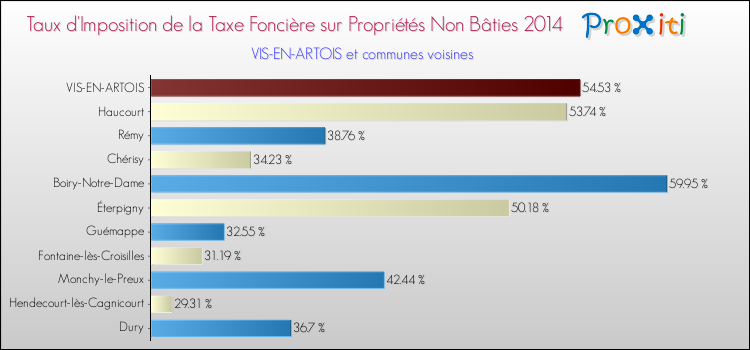 Taux d'imposition de la taxe foncière sur les immeubles et terrains non batis 2014 pour VIS-EN-ARTOIS et les communes proches Comparaison des taux d'imposition de la taxe foncière sur les immeubles et terrains non batis 2014 pour VIS-EN-ARTOIS et les communes voisines