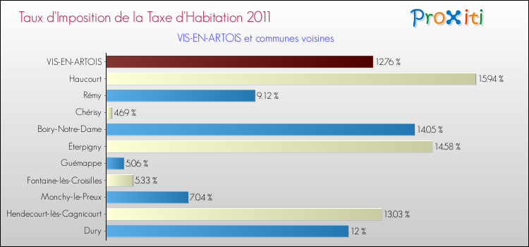 Taux d'imposition de la taxe d'habitation 2011 pour VIS-EN-ARTOIS et les communes proches Comparaison des taux d'imposition de la taxe d'habitation 2011 pour VIS-EN-ARTOIS et les communes voisines