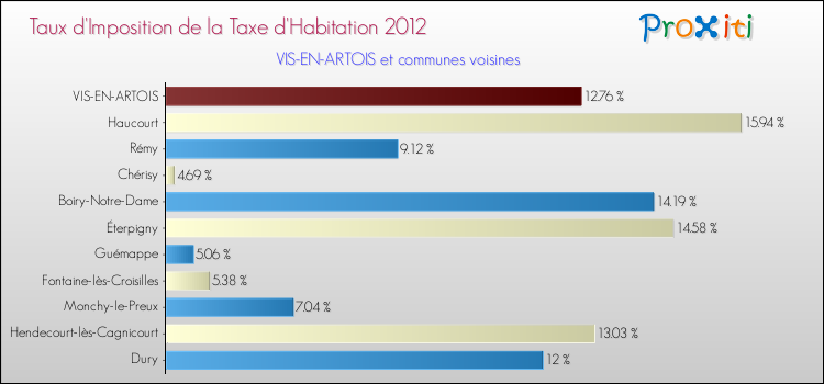 Taux d'imposition de la taxe d'habitation 2012 pour VIS-EN-ARTOIS et les communes proches Comparaison des taux d'imposition de la taxe d'habitation 2012 pour VIS-EN-ARTOIS et les communes voisines