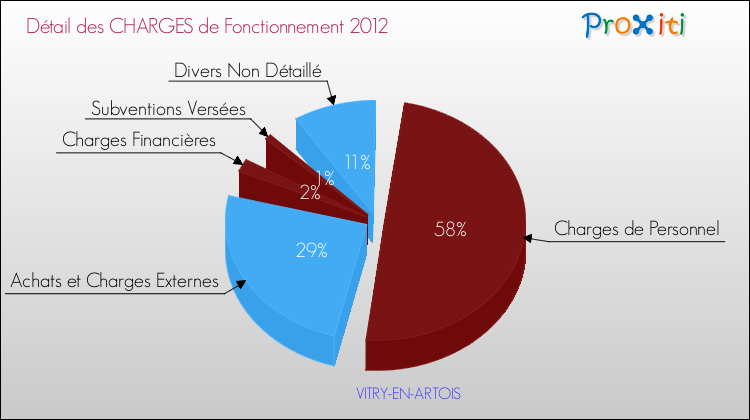 Décomposition des Charges de Fonctionnement 2012 de la commune de VITRY-EN-ARTOIS Charges de Fonctionnement 2012 pour la commune de VITRY-EN-ARTOIS