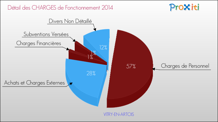Décomposition des Charges de Fonctionnement 2014 de la commune de VITRY-EN-ARTOIS Charges de Fonctionnement 2014 pour la commune de VITRY-EN-ARTOIS
