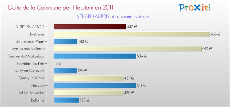 Dette par habitant de la commune en 2011 pour VITRY-EN-ARTOIS et les communes proches Comparaison de la dette par habitant de la commune en 2011 pour VITRY-EN-ARTOIS et les communes voisines