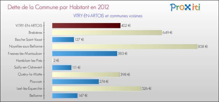 Dette par habitant de la commune en 2012 pour VITRY-EN-ARTOIS et les communes proches Comparaison de la dette par habitant de la commune en 2012 pour VITRY-EN-ARTOIS et les communes voisines
