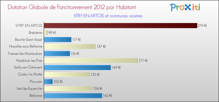 Montant des dotations globales de fonctionnement DGF par Habitant pour VITRY-EN-ARTOIS et les communes proches Comparaison des des dotations globales de fonctionnement DGF par habitant pour VITRY-EN-ARTOIS et les communes voisines