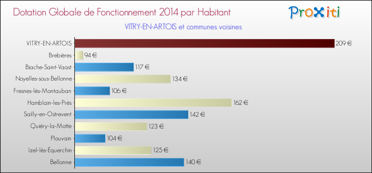 Montant des dotations globales de fonctionnement DGF par Habitant pour VITRY-EN-ARTOIS et les communes proches en 2014. Comparaison des des dotations globales de fonctionnement DGF par habitant pour VITRY-EN-ARTOIS et les communes voisines en 2014.
