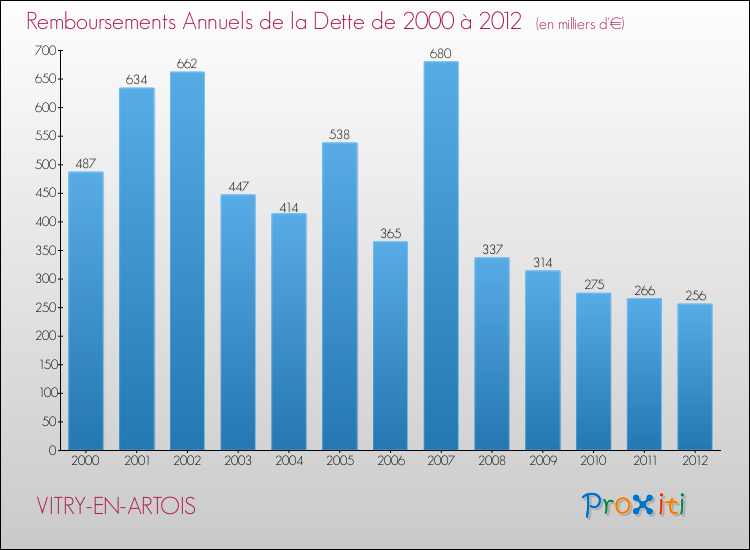 Evolution de l'annuité de la dette pour la commune de VITRY-EN-ARTOIS de 2000 à 2012 Annuités de la dette pour VITRY-EN-ARTOIS de 2000 à 2012