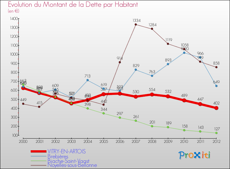 Evolution de la dette par habitant pour la commune de VITRY-EN-ARTOIS et les communes proches de 2000 à 2012 Comparaison de la dette par habitant pour VITRY-EN-ARTOIS et les communes voisines de 2000 à 2012