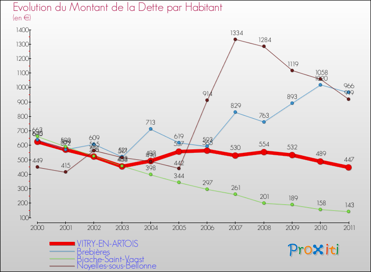 Evolution de la dette par habitant pour la commune de VITRY-EN-ARTOIS et les communes proches Comparaison de la dette par habitant pour VITRY-EN-ARTOIS et les communes voisines