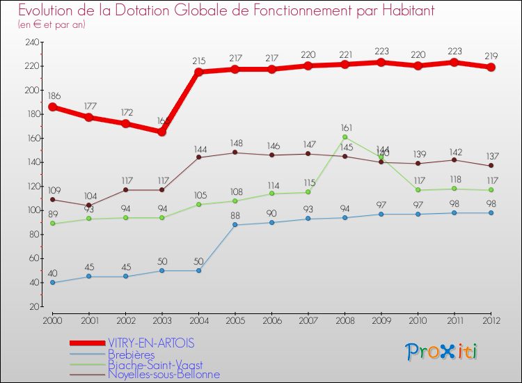 Evolution et montant de la dotation globale de fonctionnement par Habitant pour VITRY-EN-ARTOIS et les communes proches Comparaison des dotations globales de fonctionnement par habitant pour VITRY-EN-ARTOIS et les communes voisines