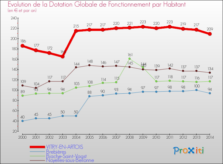 Evolution et montant de la dotation globale de fonctionnement par Habitant pour VITRY-EN-ARTOIS et les communes proches de 2000 à 2014. Comparaison des dotations globales de fonctionnement par habitant pour VITRY-EN-ARTOIS et les communes voisines de 2000 à 2014.