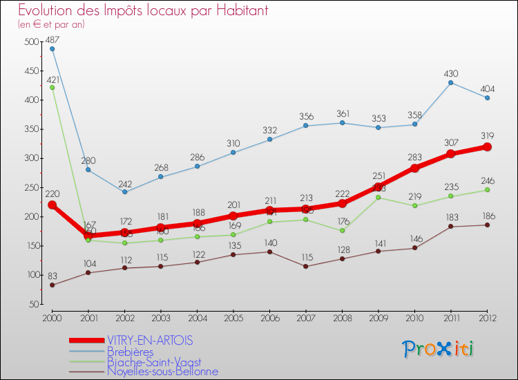Evolution et montant des impôts locaux par Habitant pour VITRY-EN-ARTOIS et les communes proches Comparaison des impôts locaux par habitant pour VITRY-EN-ARTOIS et les communes voisines