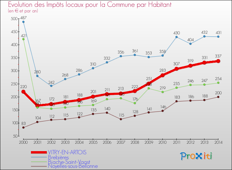Evolution et montant des impôts locaux par Habitant pour VITRY-EN-ARTOIS et les communes proches de 2000 à 2014 Comparaison des impôts locaux par habitant pour VITRY-EN-ARTOIS et les communes voisines de 2000 à 2014