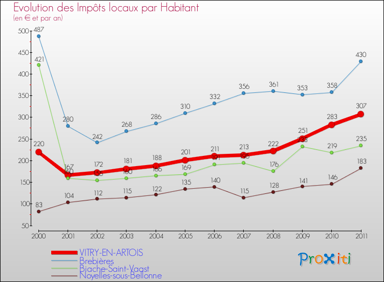 Evolution et montant des impôts locaux par Habitant pour VITRY-EN-ARTOIS et les communes proches Comparaison des impôts locaux par habitant pour VITRY-EN-ARTOIS et les communes voisines
