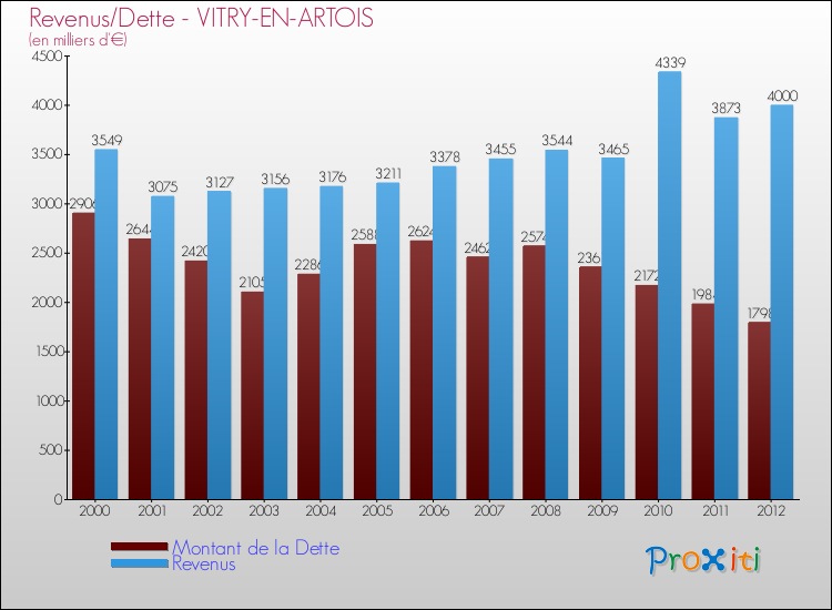 Evolution comparée de la dette et des revenus pour la commune de VITRY-EN-ARTOIS de 2000 à 2012 Comparaison de la dette et des revenus pour VITRY-EN-ARTOIS de 2000 à 2012