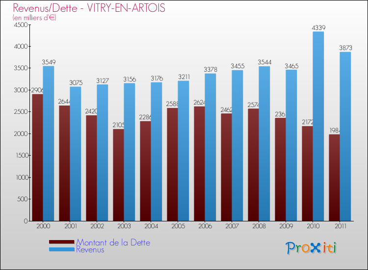 Evolution comparée de la dette et des revenus pour la commune de VITRY-EN-ARTOIS de 2000 à 2011 Comparaison de la dette et des revenus pour VITRY-EN-ARTOIS de 2000 à 2011