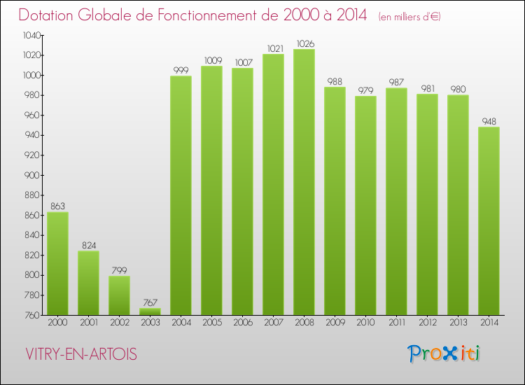 Evolution du montant de la Dotation Globale de Fonctionnement pour la commune de VITRY-EN-ARTOIS de 2000 à 2014 Evolution du montant de la Dotation Globale de Fonctionnement pour VITRY-EN-ARTOIS de 2000 à 2014