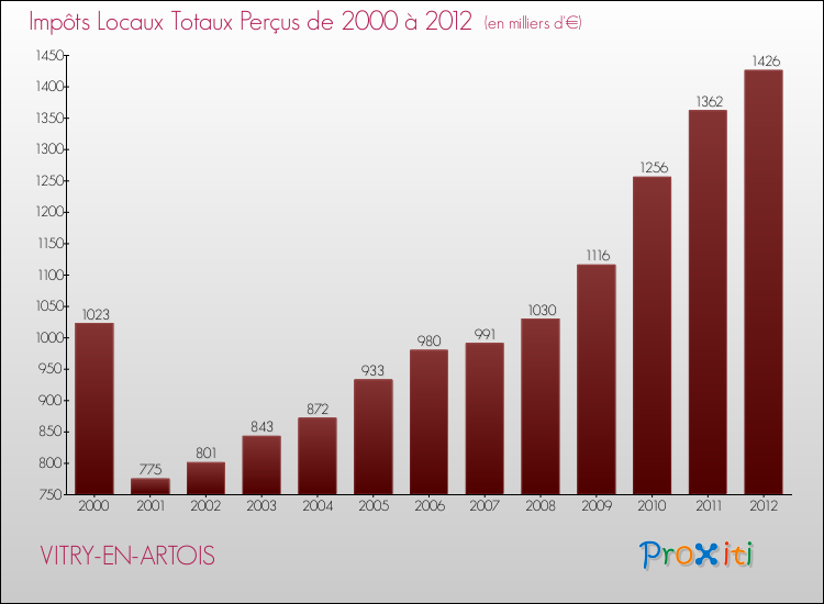 Evolution des Impôts Locaux pour la commune de VITRY-EN-ARTOIS de 2000 à 2012 Evolution des Impôts Locaux pour VITRY-EN-ARTOIS de 2000 à 2012