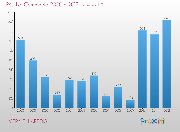 Evolution du résultat comptable pour la commune de VITRY-EN-ARTOIS de 2000 à 2012 Evolution du résultat comptable pour VITRY-EN-ARTOIS de 2000 à 2012