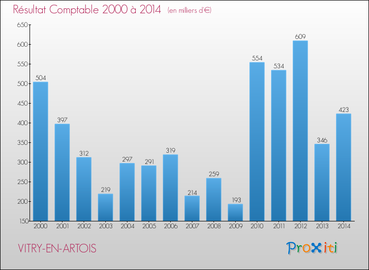 Evolution du résultat comptable pour la commune de VITRY-EN-ARTOIS de 2000 à 2014 Evolution du résultat comptable pour VITRY-EN-ARTOIS de 2000 à 2014