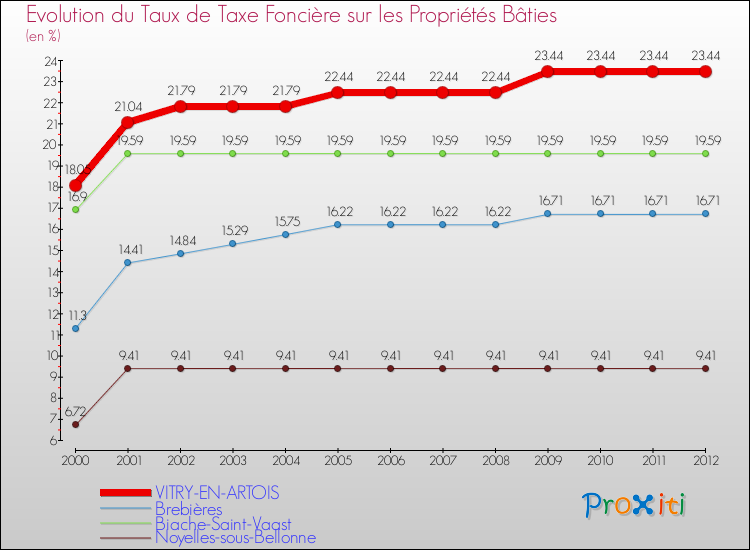 Evolution du taux de la taxe foncière sur le bati pour VITRY-EN-ARTOIS et les communes proches de 2000 à 2012 Comparaison des taux de taxe foncière sur le bati pour VITRY-EN-ARTOIS et les communes voisines de 2000 à 2012