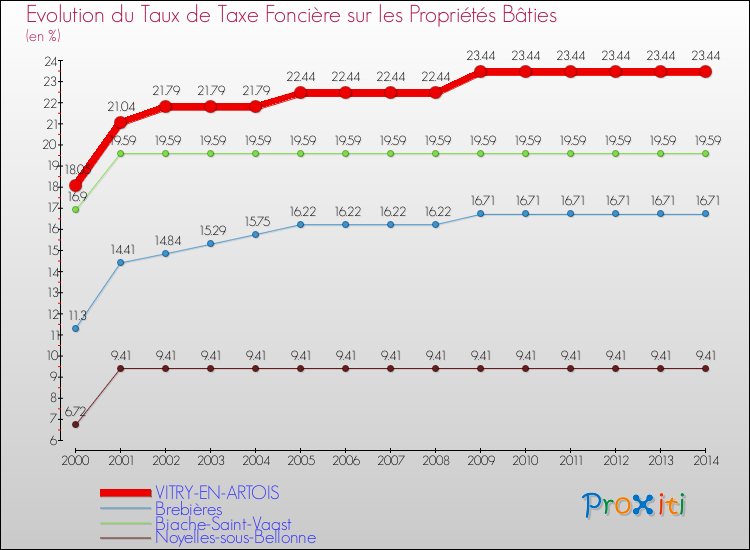 Evolution du taux de la taxe foncière sur le bati pour VITRY-EN-ARTOIS et les communes proches de 2000 à 2014 Comparaison des taux de taxe foncière sur le bati pour VITRY-EN-ARTOIS et les communes voisines de 2000 à 2014