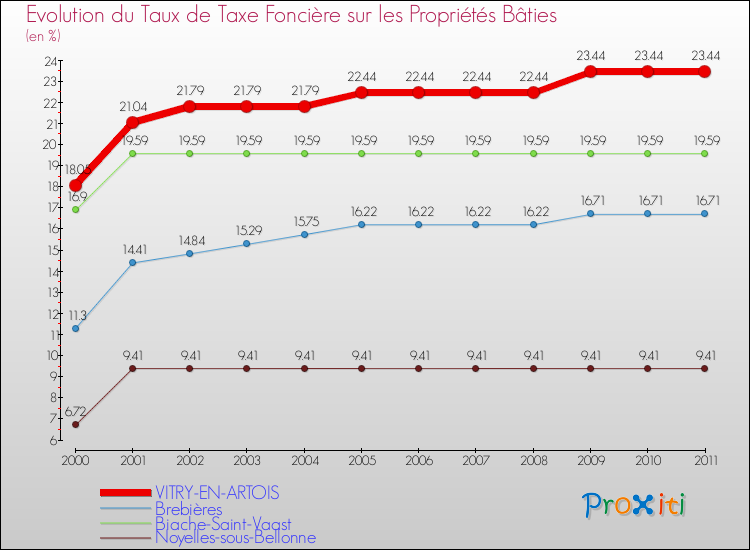 Evolution du taux de la taxe foncière sur le bati pour VITRY-EN-ARTOIS et les communes proches Comparaison des taux de taxe foncière sur le bati pour VITRY-EN-ARTOIS et les communes voisines