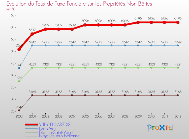 Evolution du taux de la taxe foncière sur les immeubles et terrains non batis pour VITRY-EN-ARTOIS et les communes proches de 2000 à 2012 Comparaison des taux de la taxe foncière sur les immeubles et terrains non batis pour VITRY-EN-ARTOIS et les communes voisines de 2000 à 2012