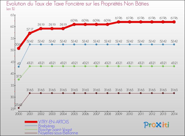 Evolution du taux de la taxe foncière sur les immeubles et terrains non batis pour VITRY-EN-ARTOIS et les communes proches de 2000 à 2014 Comparaison des taux de la taxe foncière sur les immeubles et terrains non batis pour VITRY-EN-ARTOIS et les communes voisines de 2000 à 2014