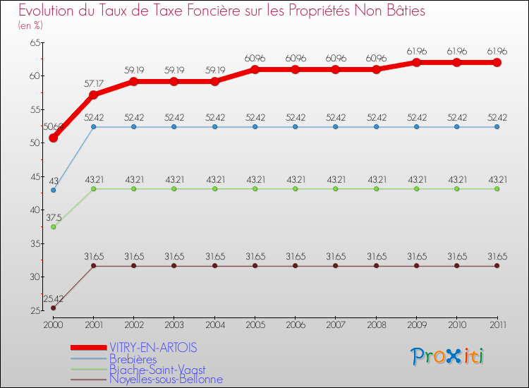 Evolution du taux de la taxe foncière sur les immeubles et terrains non batis pour VITRY-EN-ARTOIS et les communes proches Comparaison des taux de la taxe foncière sur les immeubles et terrains non batis pour VITRY-EN-ARTOIS et les communes voisines