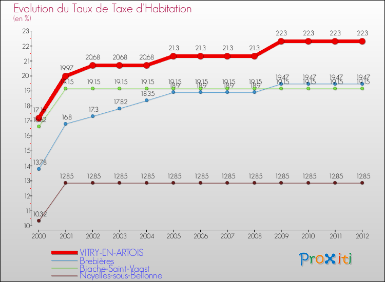 Evolution du taux de la taxe d'habitation pour VITRY-EN-ARTOIS et les communes proches Comparaison des taux de la taxe d'habitation pour VITRY-EN-ARTOIS et les communes voisines