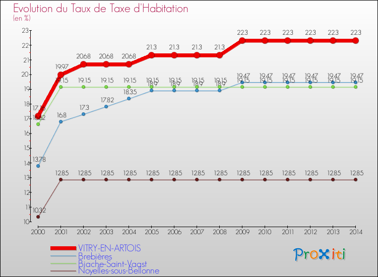 Evolution du taux de la taxe d'habitation pour VITRY-EN-ARTOIS et les communes proches de 2000 à 2014 Comparaison des taux de la taxe d'habitation pour VITRY-EN-ARTOIS et les communes voisines de 2000 à 2014