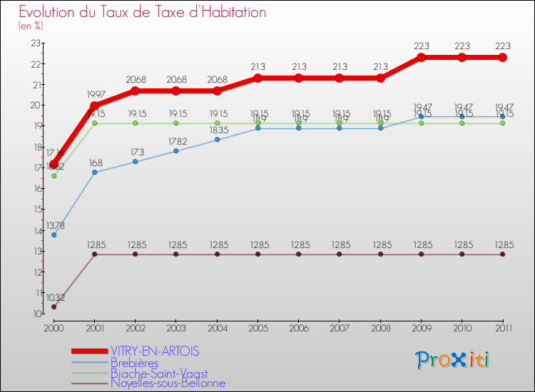 Evolution du taux de la taxe d'habitation pour VITRY-EN-ARTOIS et les communes proches Comparaison des taux de la taxe d'habitation pour VITRY-EN-ARTOIS et les communes voisines
