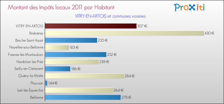 Montant des impôts locaux par Habitant pour VITRY-EN-ARTOIS et les communes proches Comparaison des impôts locaux par habitant pour VITRY-EN-ARTOIS et les communes voisines