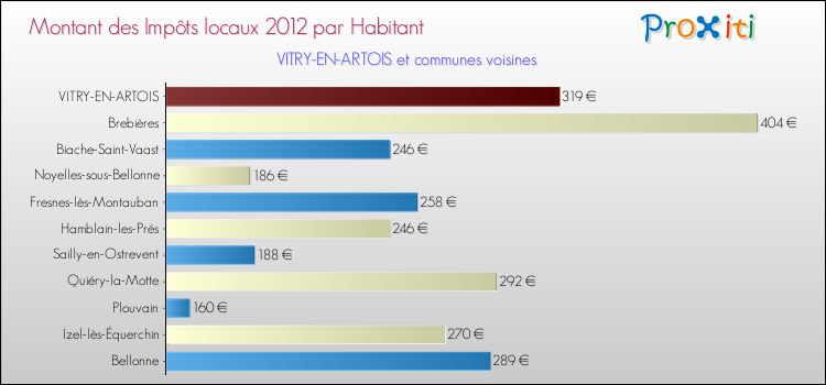 Montant des impôts locaux par Habitant pour VITRY-EN-ARTOIS et les communes proches Comparaison des impôts locaux par habitant pour VITRY-EN-ARTOIS et les communes voisines