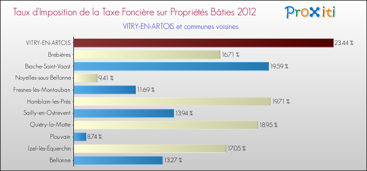 Taux d'imposition de la taxe foncière sur le bati 2012 pour VITRY-EN-ARTOIS et les communes proches Comparaison des taux d'imposition de la taxe foncière sur le bati 2012 pour VITRY-EN-ARTOIS et les communes voisines