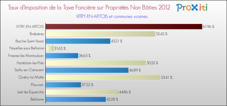 Taux d'imposition de la taxe foncière sur les immeubles et terrains non batis 2012 pour VITRY-EN-ARTOIS et les communes proches Comparaison des taux d'imposition de la taxe foncière sur les immeubles et terrains non batis 2012 pour VITRY-EN-ARTOIS et les communes voisines