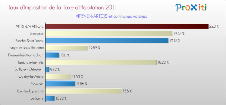 Taux d'imposition de la taxe d'habitation 2011 pour VITRY-EN-ARTOIS et les communes proches Comparaison des taux d'imposition de la taxe d'habitation 2011 pour VITRY-EN-ARTOIS et les communes voisines